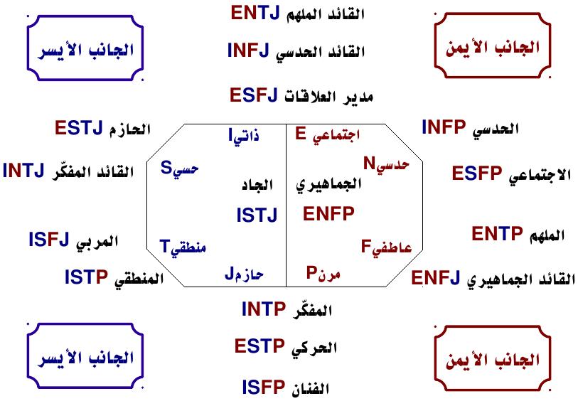 تحليل الشخصية MBTI