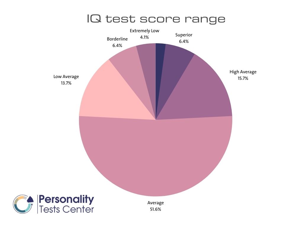 Average IQ of indian states